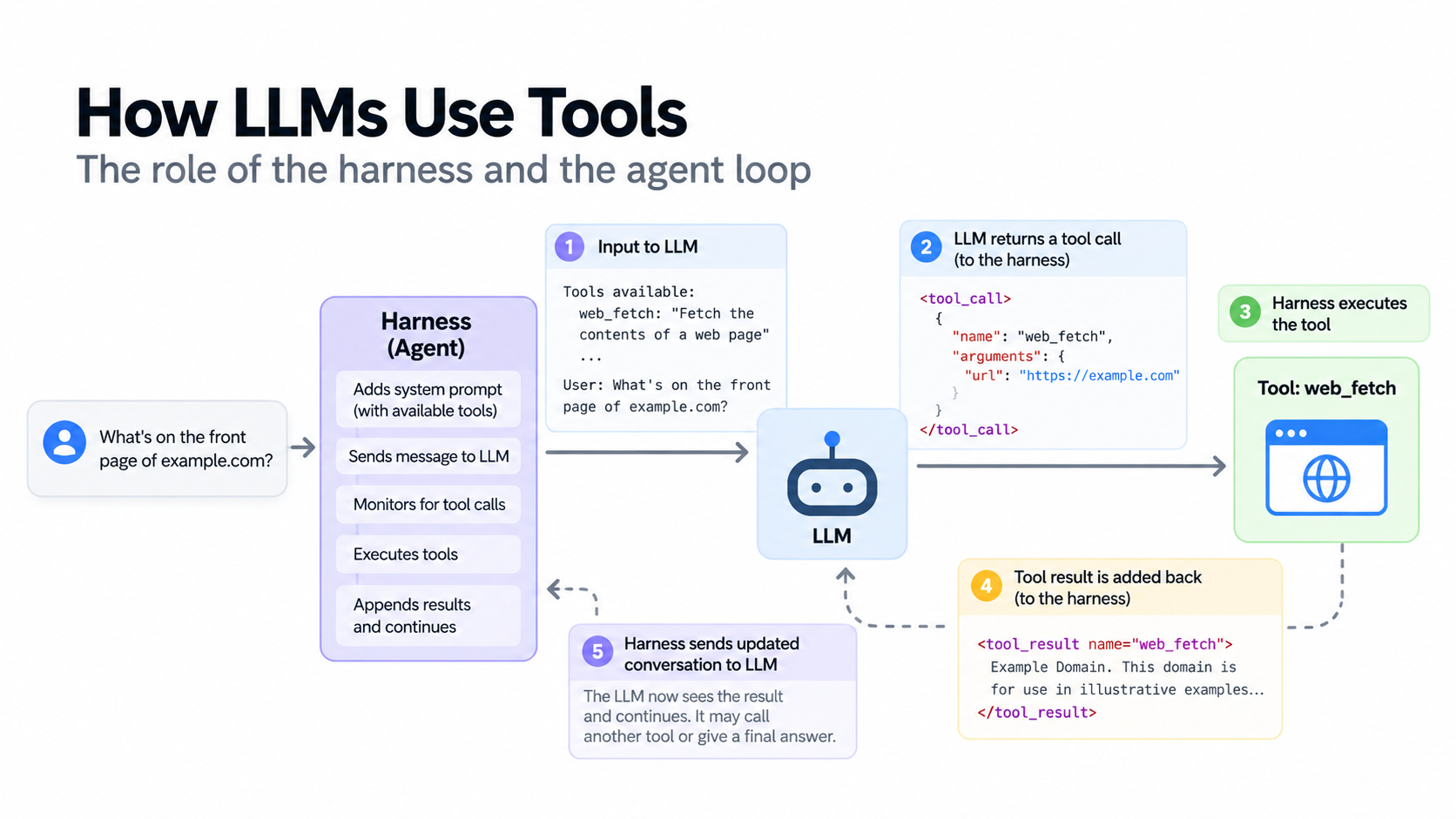 How an AI harness knows when to call a tool