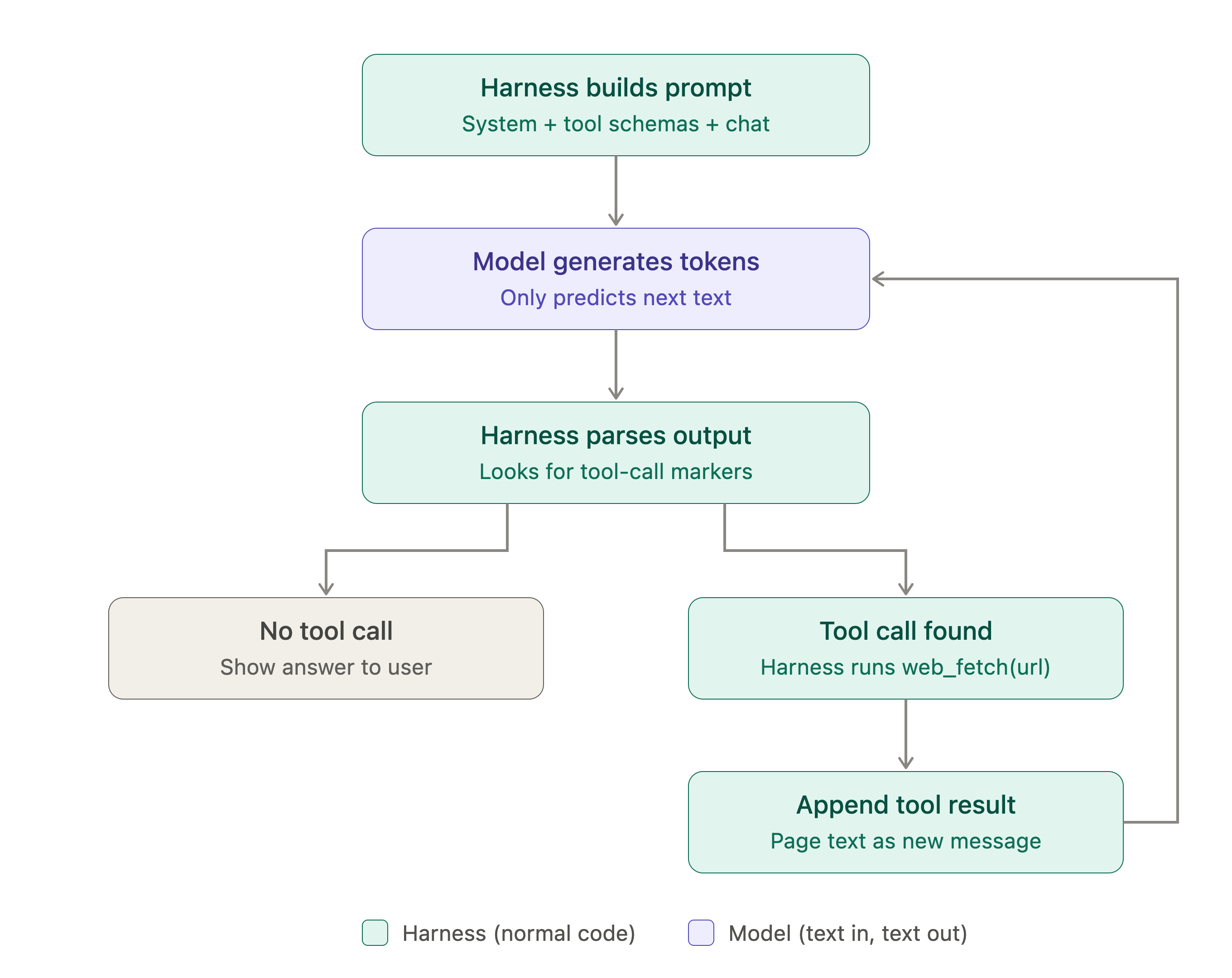 The tool call loop between the harness and the LLM